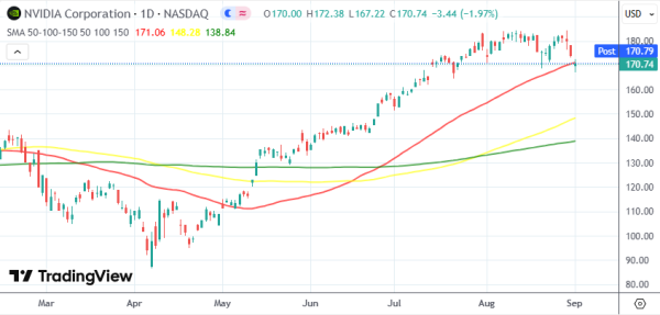 正规炒股配资官网 英伟达收盘价跌破50日均线 分析师担忧上涨动能已经见顶