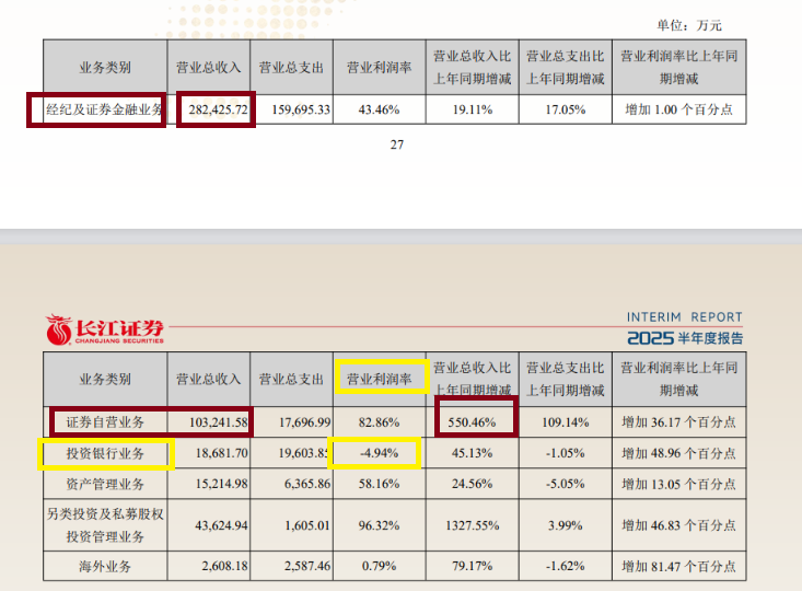 来源：长江证券半年报