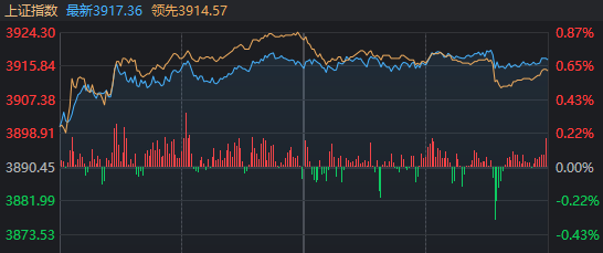 怎么配资炒股官网 超百股涨停，沪指重回3900点！今天发生了什么？